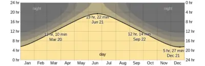 Climate in Anchorage